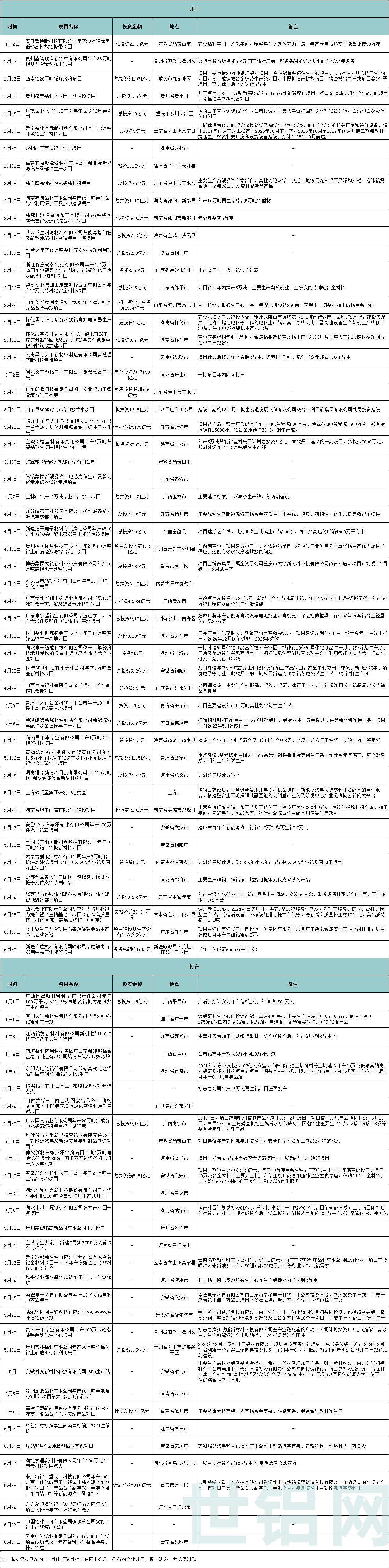 2024年上半年铝企业开工、投产动态汇总