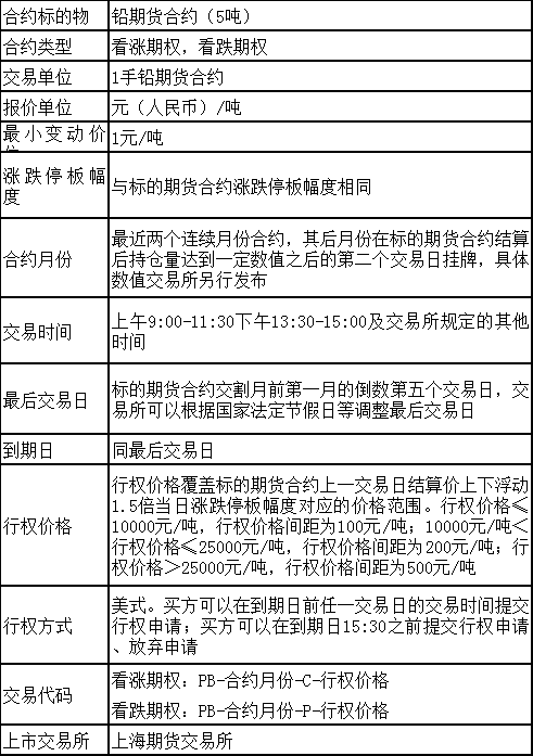 上海期货交易所就铅、镍、锡和氧化铝期货期权合约公开征求意见的公告