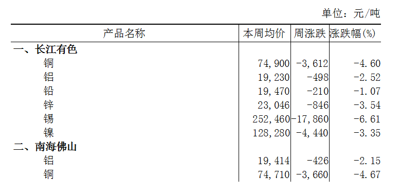 本周（7月22日-7月26日）长江A00铝下跌2.52%