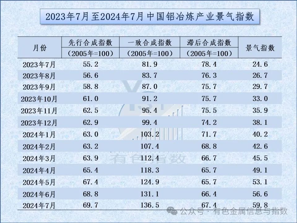 中国铝冶炼产业月度景气指数报告（2024年7月）