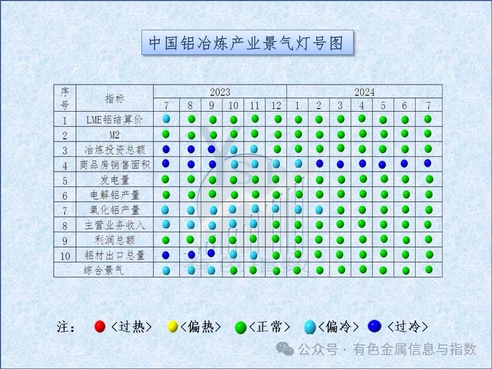 中国铝冶炼产业月度景气指数报告（2024年7月）