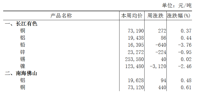 本周（9月9日-9月13日）长江A00铝上涨0.44%