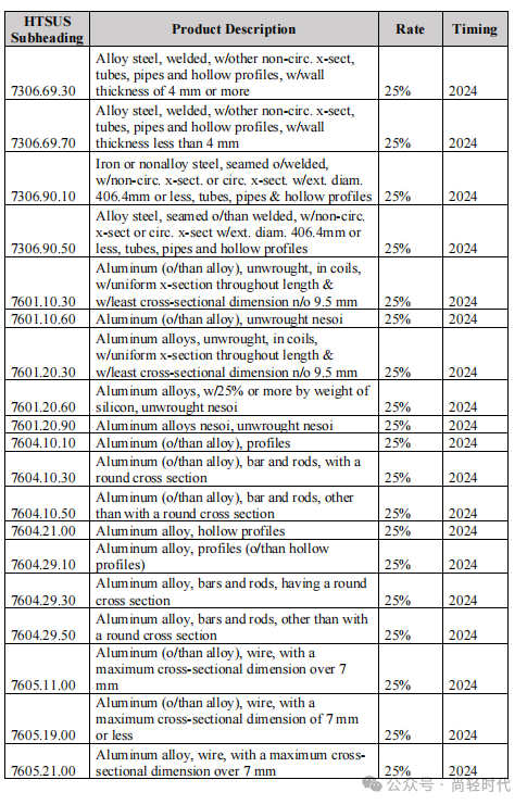 美对华增加301关税的铝商品清单—几乎涉及全部铝加工材