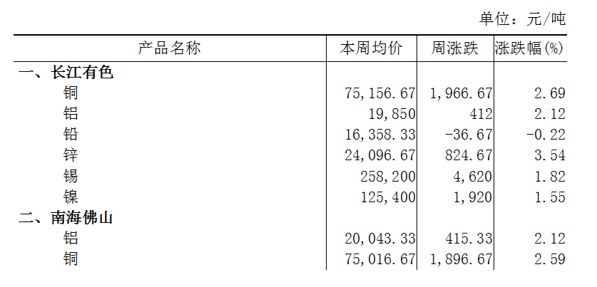 本周（9月18日-9月20日）长江A00铝上涨2.12%