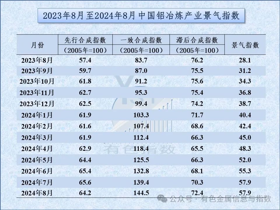 中国铝冶炼产业月度景气指数报告（2024年8月）