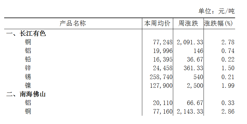 本周（9月23日-9月27日）长江A00铝上涨0.74%