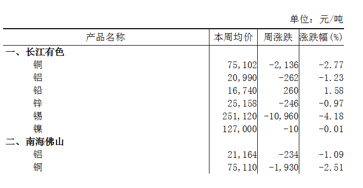 本周（11月11日-11月15日）长江A00铝下跌1.23%