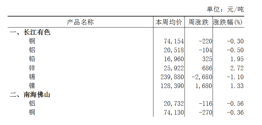 本周（11月25日-11月29日）长江A00铝下跌0.50%