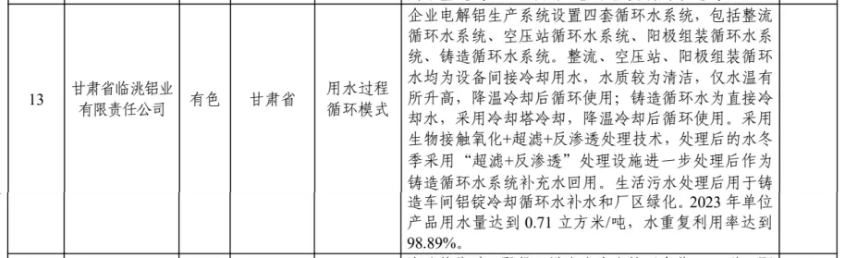 3家铝企上榜2024年工业废水循环利用典型案例名单