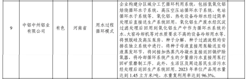 3家铝企上榜2024年工业废水循环利用典型案例名单