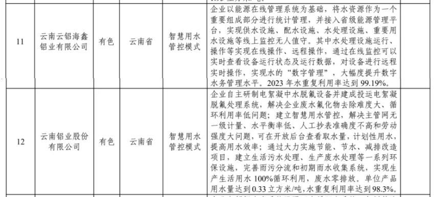 3家铝企上榜2024年工业废水循环利用典型案例名单