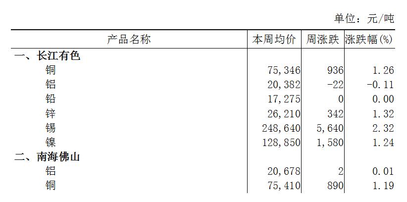 本周（12月9日-12月13日）长江有色铝下跌0.11%