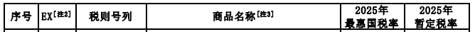 2025年关税调整方案发布（摘录铝）