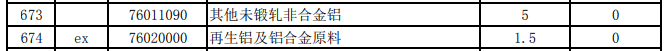 2025年关税调整方案发布（摘录铝）