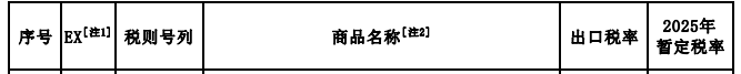 2025年关税调整方案发布（摘录铝）