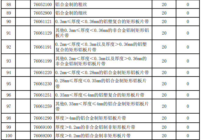 2025年关税调整方案发布（摘录铝）