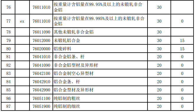 2025年关税调整方案发布（摘录铝）