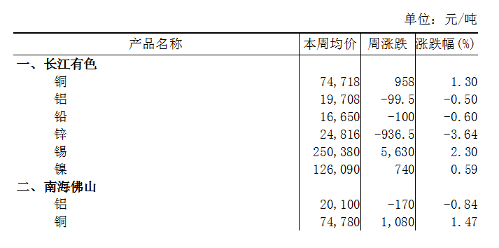 本周（2025年1月6日-1月10日）长江有色铝下跌0.50%