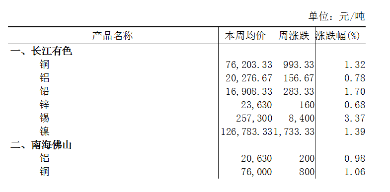 本周（2025年2月5日-7日）长江有色铝上涨0.78%