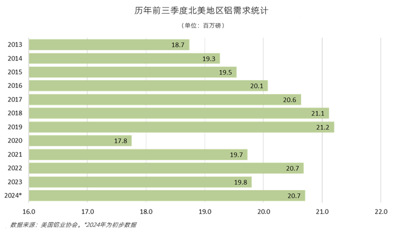 2024年前三季度北美铝需求上涨4.6%