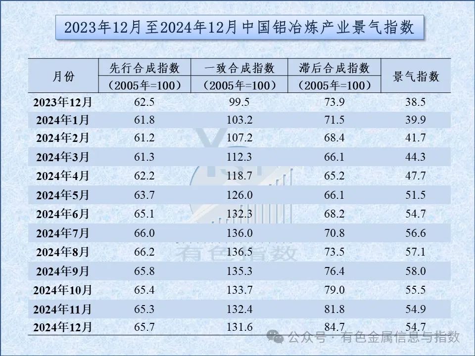 中国铝冶炼产业月度景气指数报告（2024年12月）