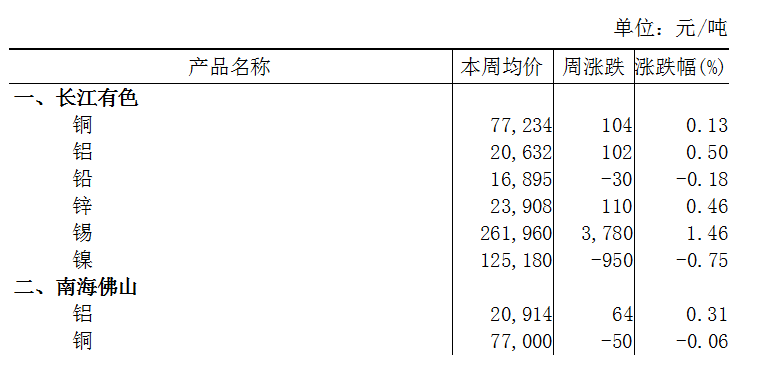 本周（2025年2月17日-2月21日）长江有色铝上涨0.50%