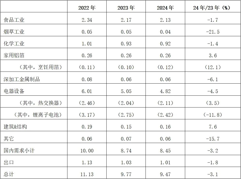 2024年日本铝压延产品与铝箔应用领域分析