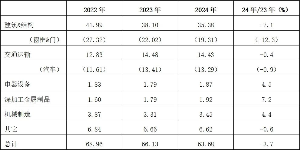 2024年日本铝压延产品与铝箔应用领域分析