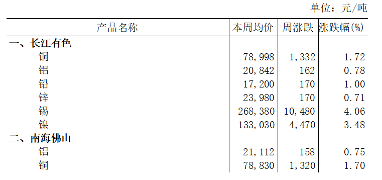 本周（2025年3月10日-3月14日）长江有色铝上涨0.78%