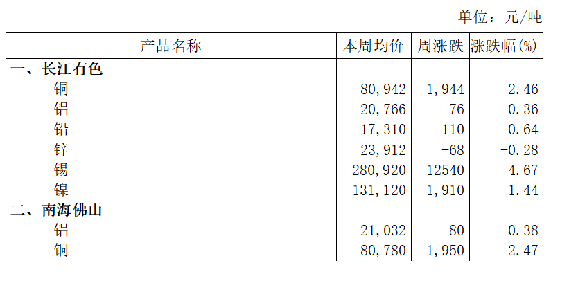 本周（2025年3月17日-3月21日）长江有色铝下跌0.36%