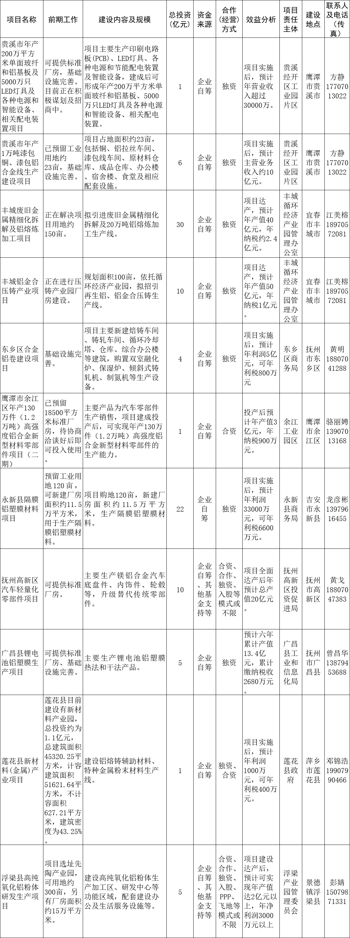 2025年江西重点招商引资项目：铝项目11个