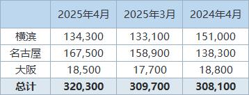 丸红：日本4月铝库存环比增加3.4%