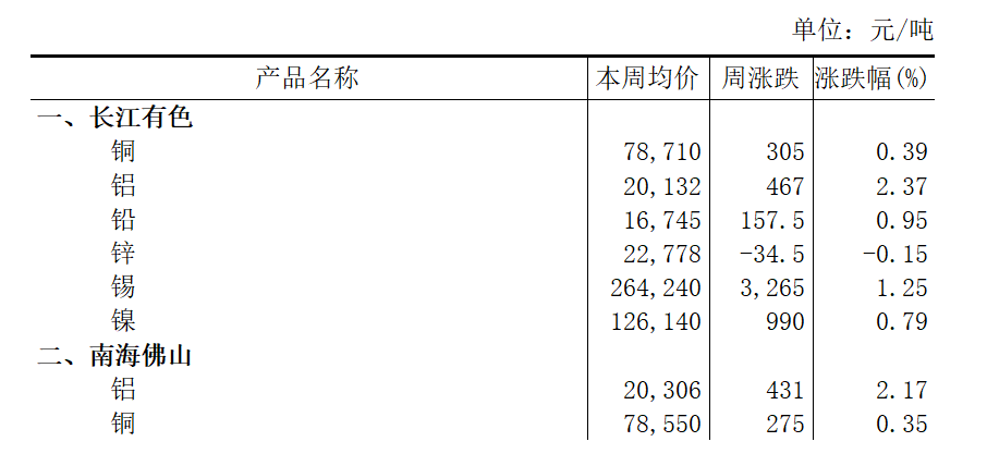 本周（2025年5月12日-5月16日）长江有色铝上涨2.37%
