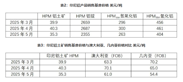 海外铝土矿供应扰动再现，多元布局破局应变