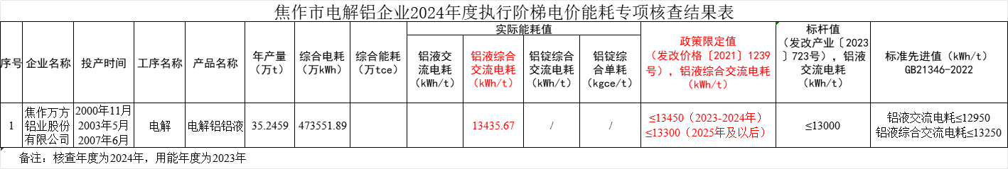 关于2024年焦作市电解铝企业能耗核查执行阶梯电价的公示