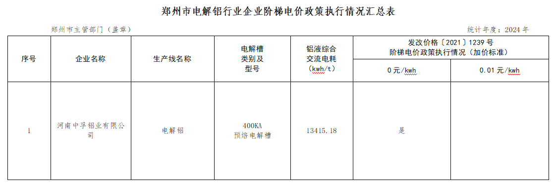 关于郑州市2024年电解铝阶梯电价专项核查结果的公示
