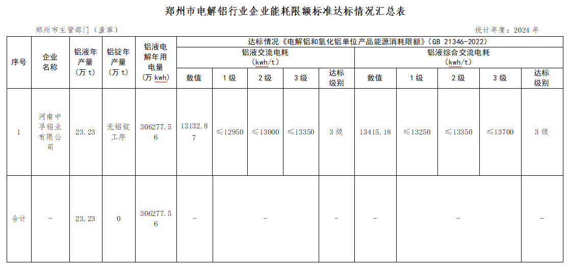 关于郑州市2024年电解铝阶梯电价专项核查结果的公示