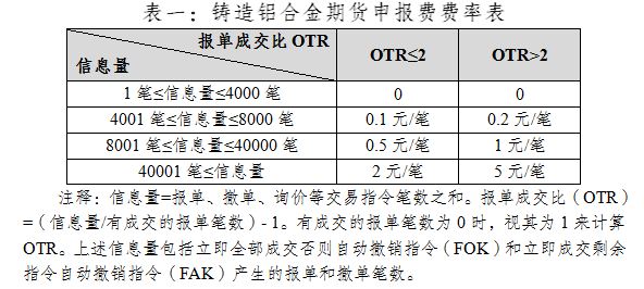 关于铸造铝合金期货上市交易有关事项的通知