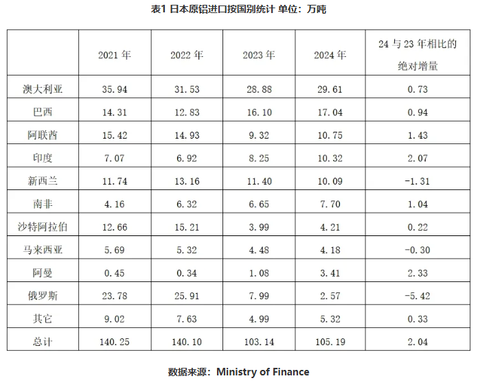 2024年日本铝产品进口量统计