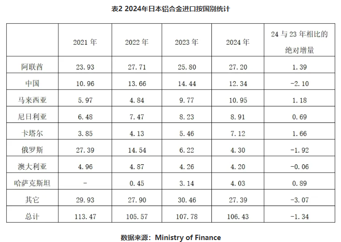 2024年日本铝产品进口量统计