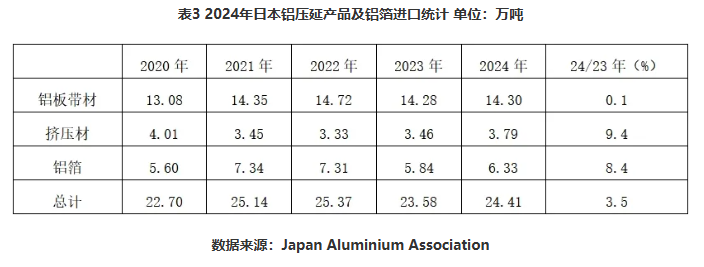 2024年日本铝产品进口量统计