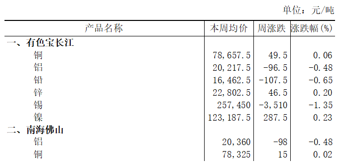 本周（2025年6月3日-6月6日）有色宝长江铝下跌0.48%