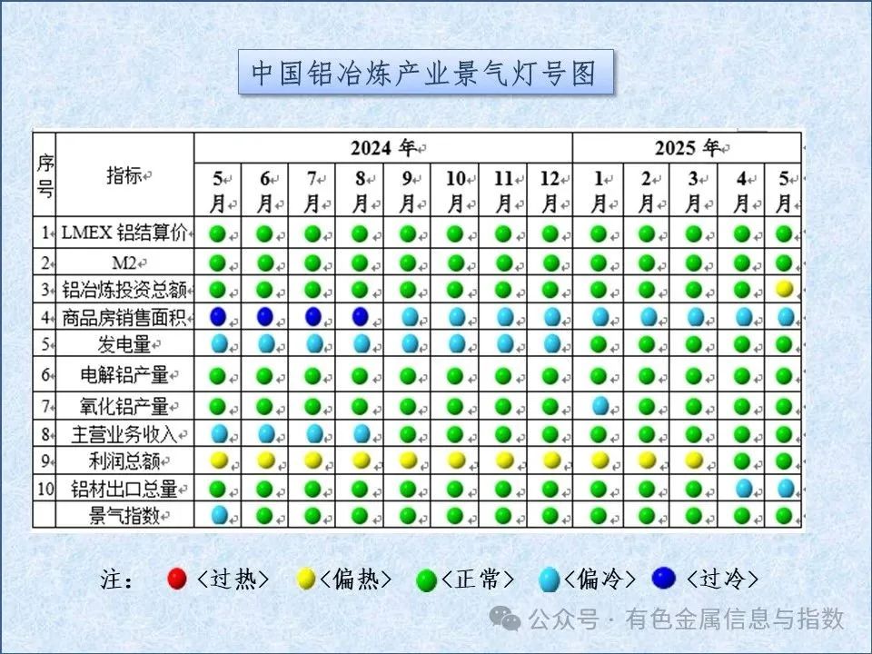 中国铝冶炼产业月度景气指数报告（2025年5月）