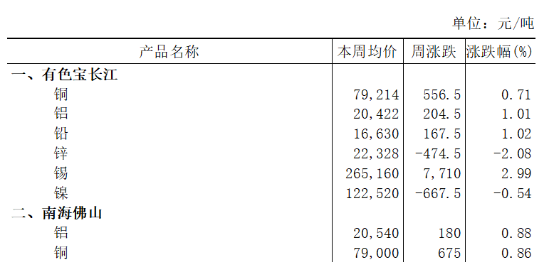 本周（2025年6月9日-6月13日）有色宝长江铝上涨1.01%