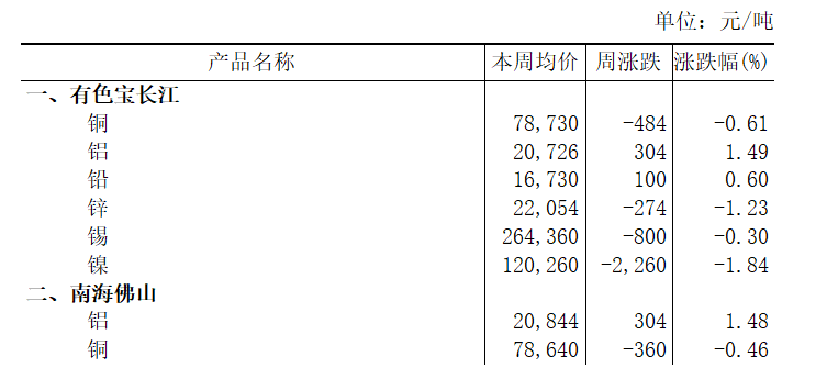 本周（2025年6月16日-6月20日）有色宝长江铝上涨1.49%