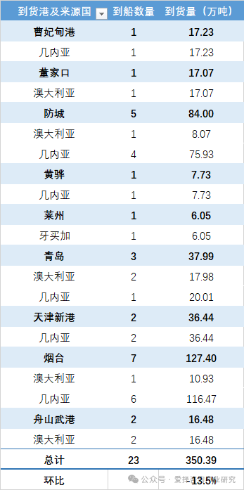 中国各主要港口铝土矿到货量统计（2025.06.20-2025.06.26）