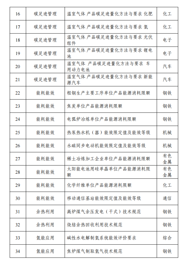 关于深入推进工业和信息化绿色低碳标准化工作的实施方案