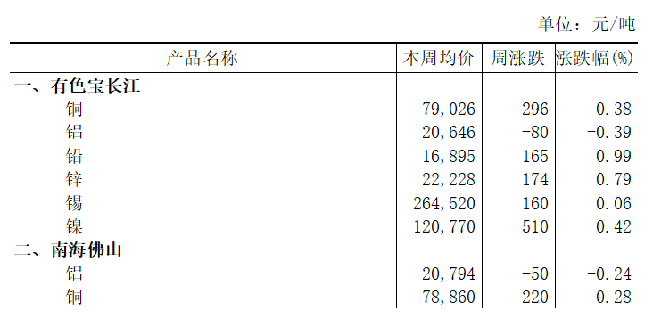 本周（2025年6月23日-6月27日）有色宝长江铝下跌0.39%