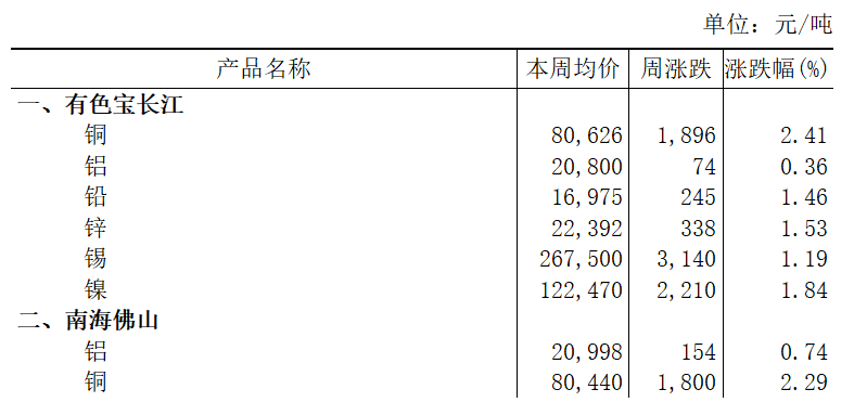 本周（2025年6月30日-7月4日）有色宝长江铝上涨0.36%