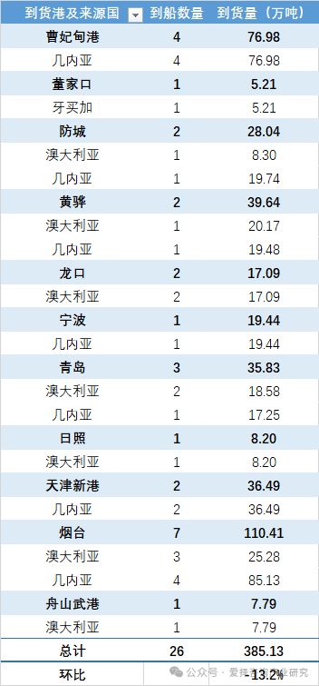 爱择调研：中国各主要港口铝土矿到货量统计（2025.07.04-2025.07.10）